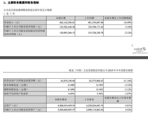 视觉中国上半年净利润1.32亿元 同比下降3.10%
