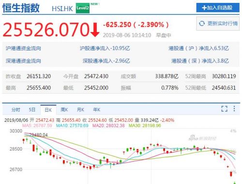 港股：科技网络股集体走低 中国通号跌逾3.6%