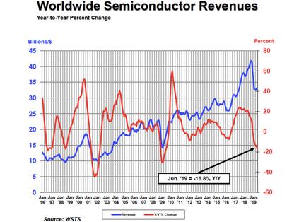 SIA：Q2全球半导体销售额达982亿美元 同比下降17%