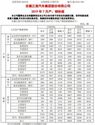 江淮汽车7月销售纯电动乘用车1738辆 同比减少66.5%