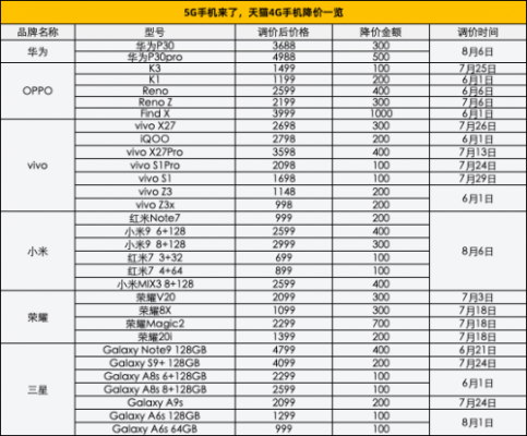 5G来了 多款4G手机开始降价销售