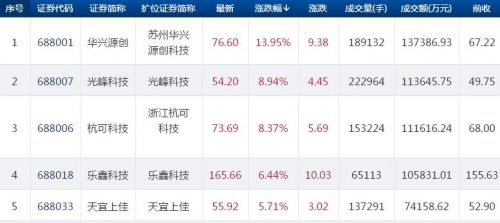 科创板快讯：华兴源创领涨14% 9只个股下跌