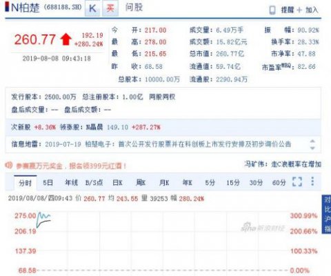 晶晨股份/柏楚电子受到市场追捧 涨幅接近300%