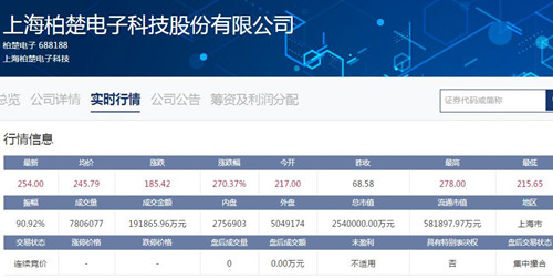 柏楚电子晶晨股份正式在科创板上市 柏楚电子开盘价高达217元