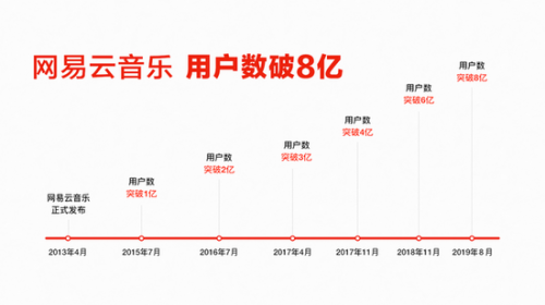 网易云音乐用户数破8亿 同比增长50%