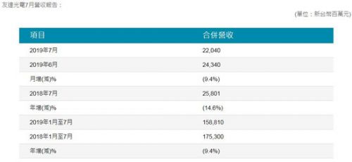 半导体显示丨友达光电今年7月营收达49.6亿元 同比下降14.6%