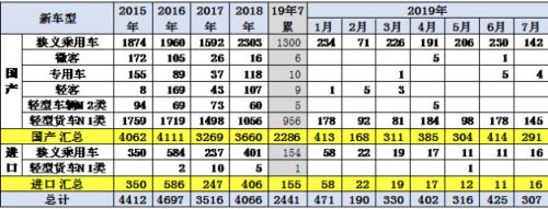 2019年7月乘用车新车油耗达127%