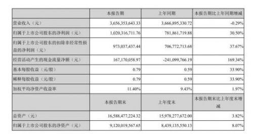 完美世界上半年净利润10.2亿元 同比增长30.5%