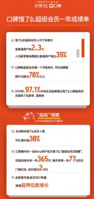 口碑饿了么宣布超级会员日购买会员环比增长超30%