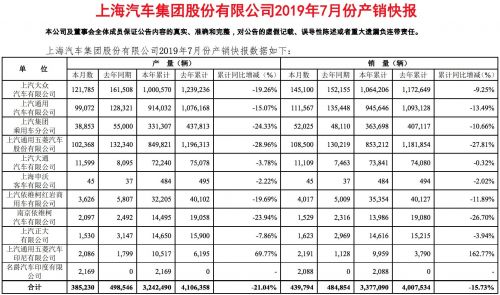 上汽集团：前7月累计销量337.7万辆 同比下滑15.73%