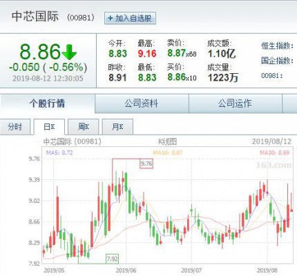 向左还是向右 投行对中芯国际评级出现较大分歧