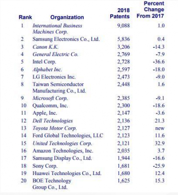 2018美国专利机构榜单：IBM蝉联榜首 华为京东方进前20