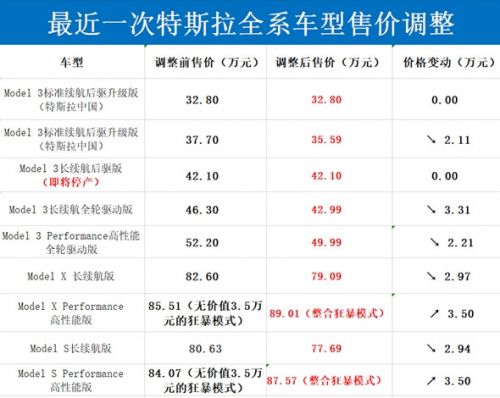 受汇率波动影响 特斯拉全系车型将于9月份将再次调价