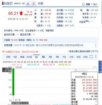 科创板微芯生物上市首日盘中涨逾500% 发行市盈率高达467倍