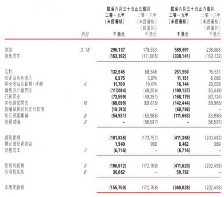 有赞2019年上半年亏损3.61亿港元 同比扩大78.2%