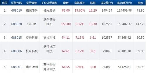 科创板快讯：福光股份大涨逾15% 3只个股下跌