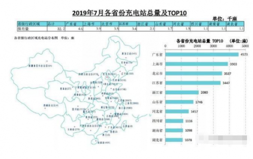 7月公共充电基础设施增速平稳 用电以公交车和乘用车为主