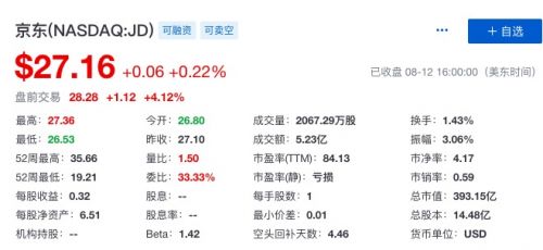 京东集团第二季度净收入达1503亿元 同比增长 22.9%