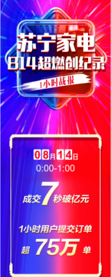 7秒破亿！818苏宁家电创纪录