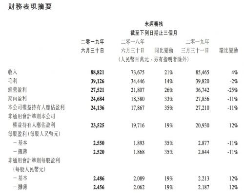 腾讯第二季度营收888.2亿元 期内盈利246.8亿元