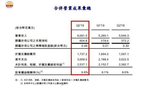 受惠于华为 京元电拟斥巨资备战5G强劲需求