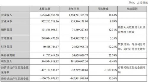 半导体｜北方华创上半年实现营收16.5亿元 同比增长18.6%