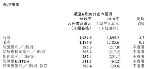 猫眼娱乐上半年营收19.8亿元 同比增长4.7%