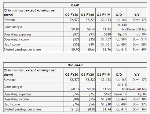 英伟达第二财季营收25.79亿美元 净利润同比下滑超过30%