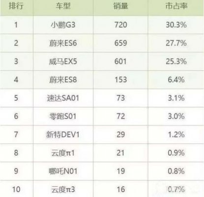造车新势力7月无一销量过千 小鹏G3超威马EX5夺第一