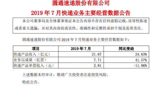 圆通速递：7月快递产品收入21.67亿元 同比增长24.6%