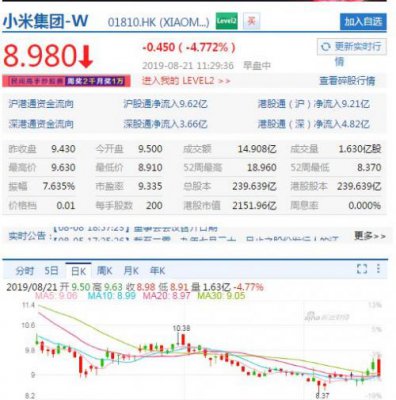 港股：小米集团跌近5%失守9元关 花旗大摩等沽空