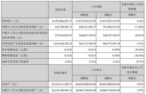 半导体显示｜深天马A上半年实现净利润6.4亿元 同比减少17.68%