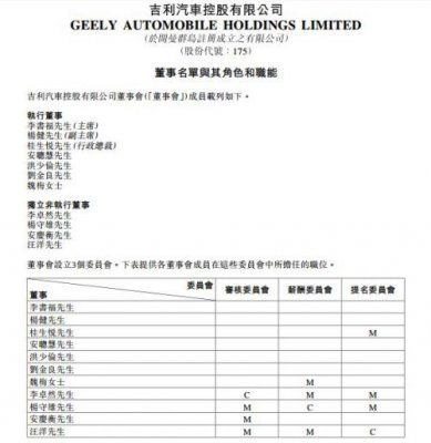 吉利汽车更新董事名单 辞职非執行董事无垂注
