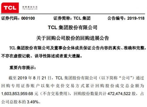 半导体显示技术公司TCL集团累计回购3.49%公司股份 斥资16亿元