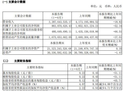 LED芯片竞争激烈 三安光电净利同比下滑超52%