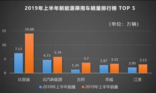 比亚迪年中财报：净利润增2倍 新能源汽车份额达24％
