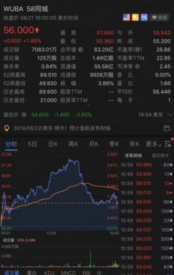 58同城第二季度营收41.3亿元 盘后股价下跌2.5%