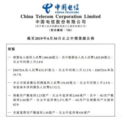 中国电信上半年净利润139亿元 4G用户数达2.66亿