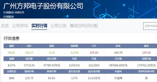 科创板百元股减至6只 方邦股份晶晨股份今日已跌破百元
