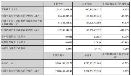 四维图新上半年实现净利润8560万元 同比减少47.56%
