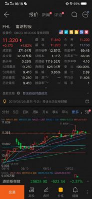 富途控股二季度营收2.6亿港元 同比增长39.6%