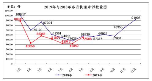 7月消费者对快递服务问题申诉55908件 同比下降4%