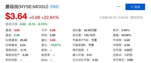 蘑菇街第一季度营收2.49亿元 净亏损同比收窄