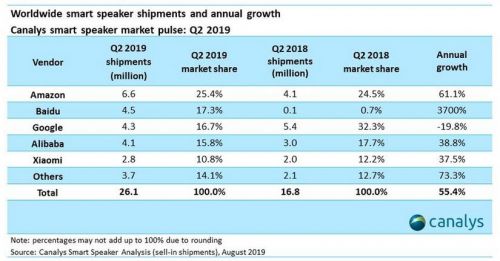 Canalys：2019年Q2百度超谷歌成全球第二大智能音箱供应商