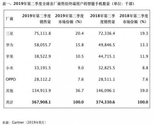 Gartner：Q2全球智能手机销量下滑1.7% 华为逆涨16.5% iPhone减少13.8%