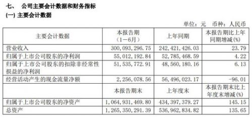 芯片｜博通集成上半年实现营收3亿元 同比增长23.79%