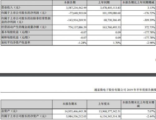 通富微电上半年巨亏 过度依赖AMD恐遭投资者用脚投票