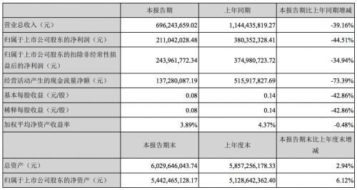 掌趣科技上半年净利润2.1亿元 同比下滑44.51%