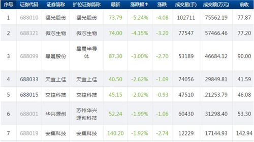 科创板今日21只个股下跌 仅福光股份跌幅超过5%