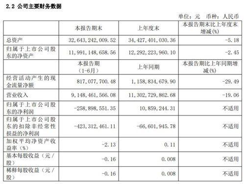 半导体｜长电科技今年上半年净亏损2.6亿元 同比转亏